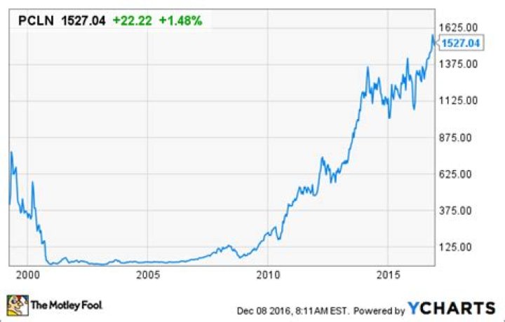 Priceline Stock History: Track Price Changes Over Time