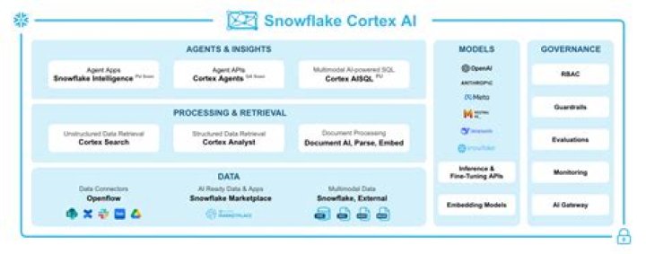Unveiling Snowflake 2022: The Latest Innovations for Data-Driven Success